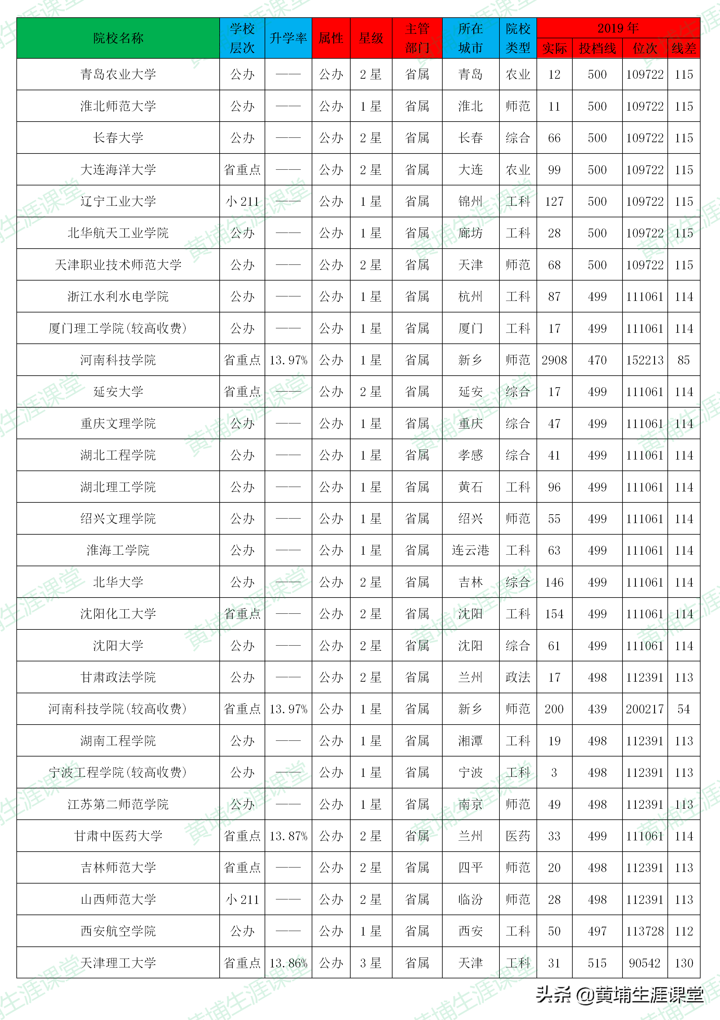 「理科二批」2019年河南省理科二批高校投档分析表