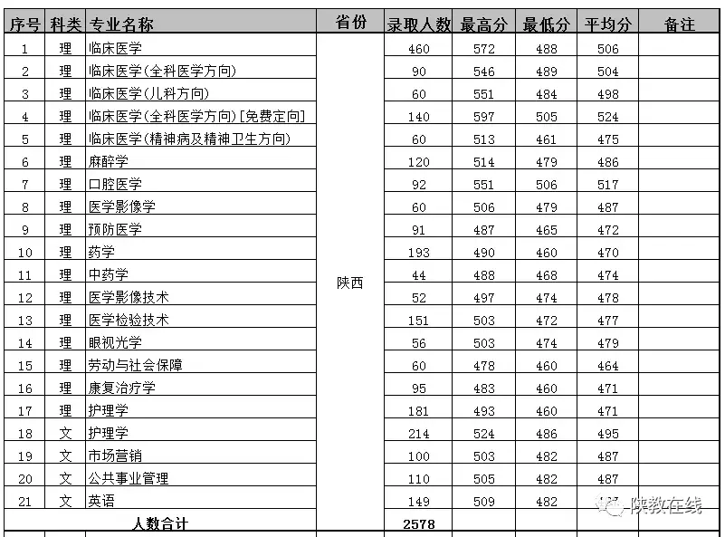 西交大、西北大等14所院校2019年招生计划公布！附往年分数线