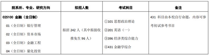 金融专硕考研难不难？