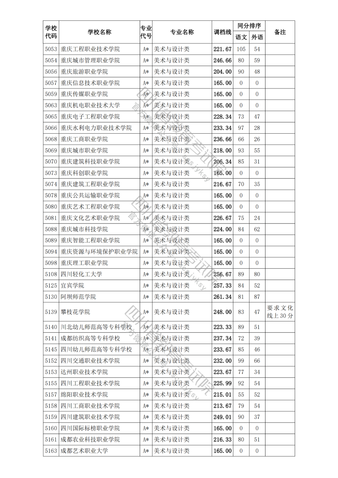 四川2021年高考专科各批次正式开录！艺体类各院校调档分数线出炉