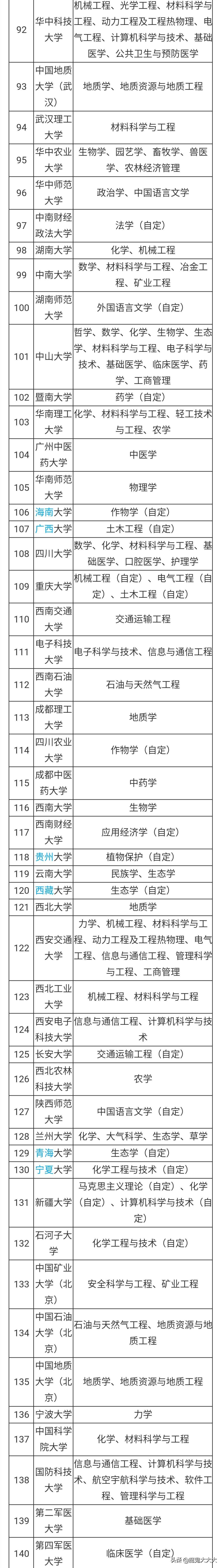 双一流a类大学和b类大学有哪些？收藏！