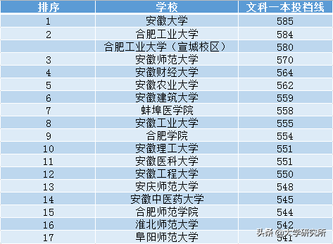 安徽一本大学（2020年19所安徽高校在皖）