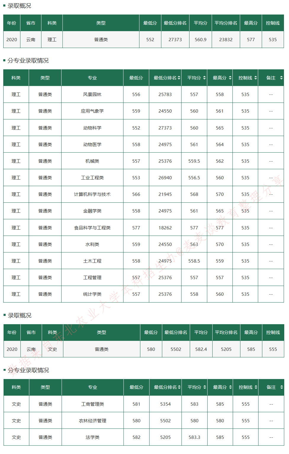 东北农业大学2020在全国30省市分专业录取最低分+位次