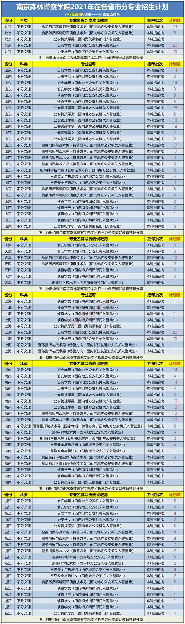 南京森林警察学院2021年在全国各省各专业招生计划+去年各省分数