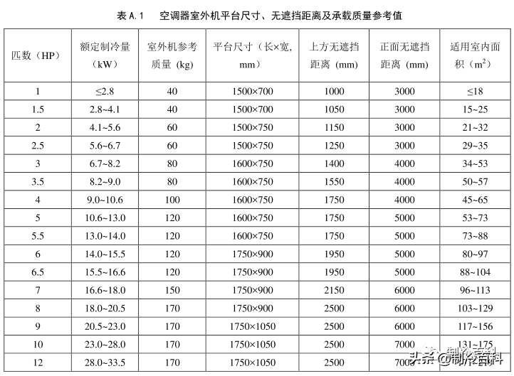 空调外机安装规范出台，安全是否有保障？