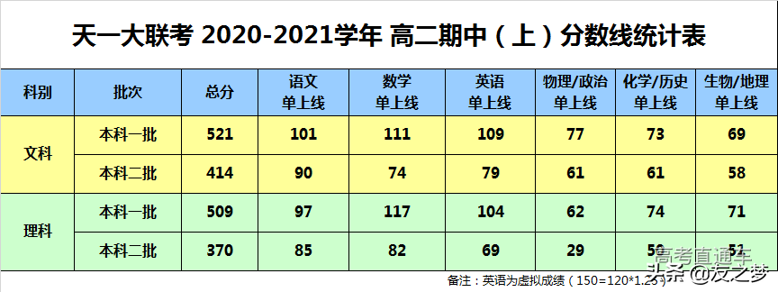 重磅！各地高考模考分数线出炉，2021年想上本科真不容易