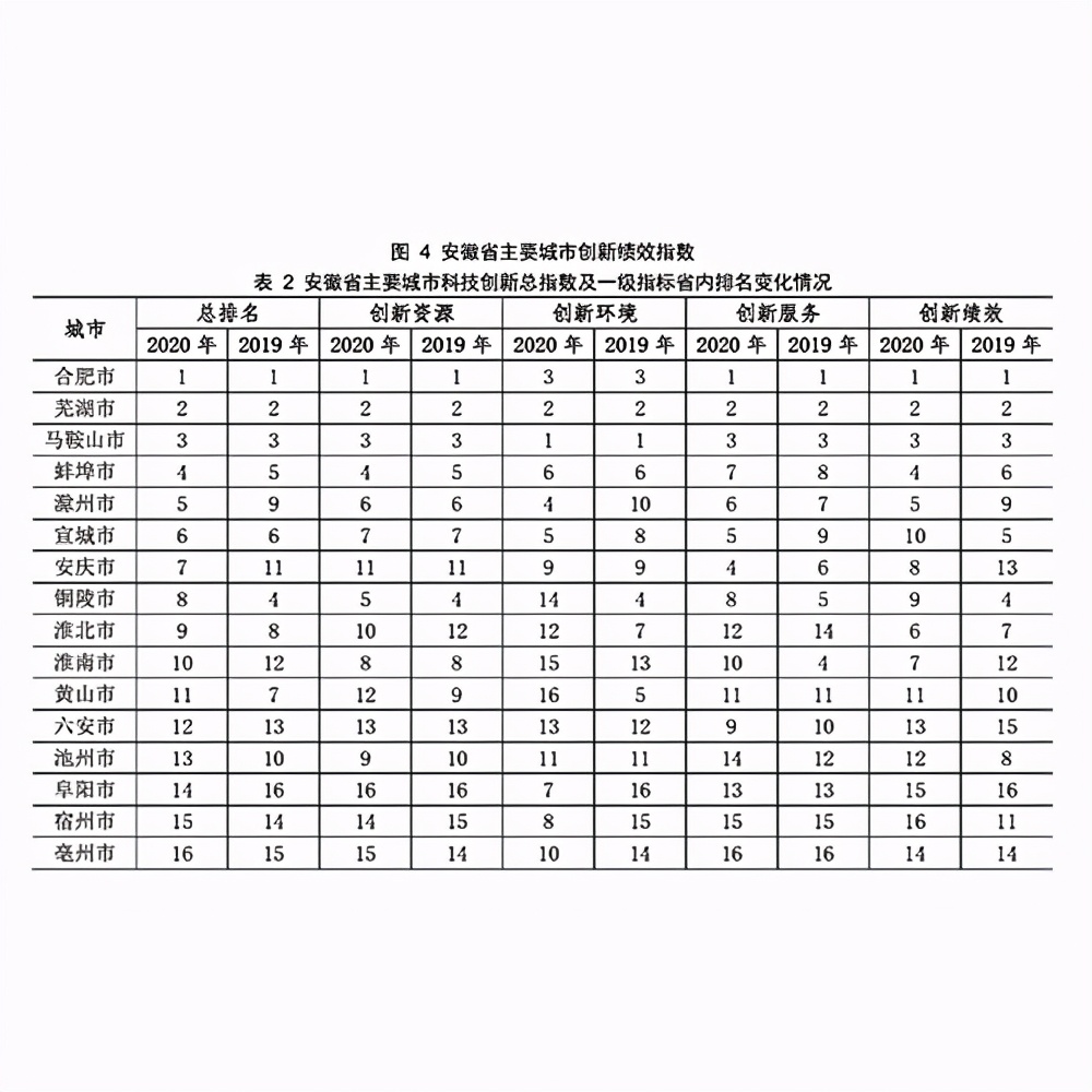 2020安徽省主要城市科技创新发展指数排名及分析