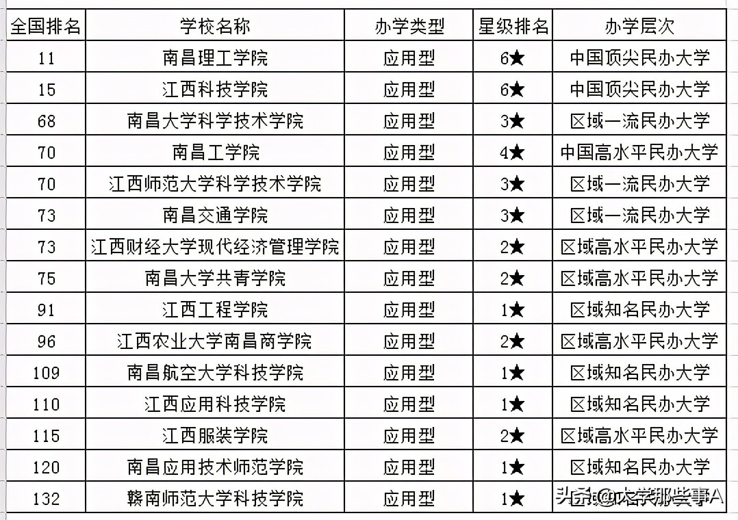 2021年江西省大学排名，南昌大学稳居第一