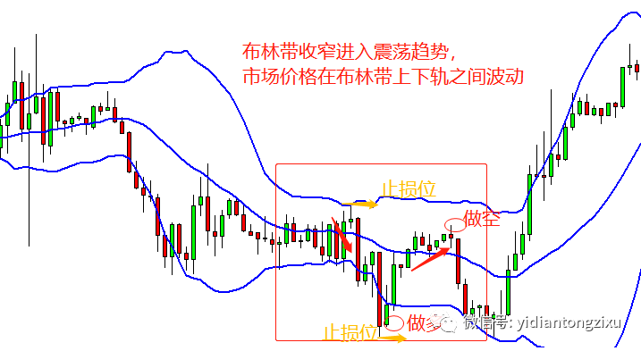 在震荡中怎么做才能盈利