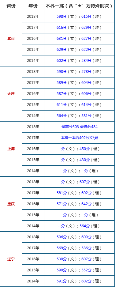 2019中国石油大学（华东）录取分数线预测-中石大历年录取分数线