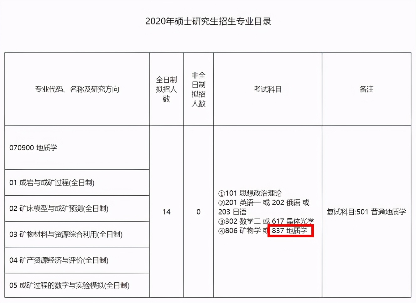 22考研——北京科技大学地质学考研考情分析