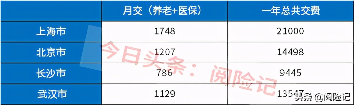 2021年个人交社保多少钱一个月？以四个城市为例，最高一年2.1万