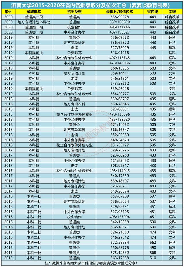 济南大学2020在全国各招生省市分专业录取分及位次汇总表！收藏