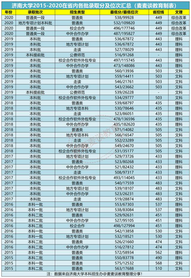 济南大学2020在全国各招生省市分专业录取分及位次汇总表！收藏