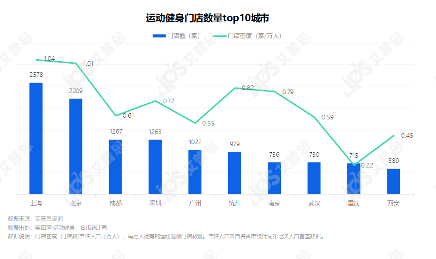 洞察 | 全国运动健身消费场所洞察报告