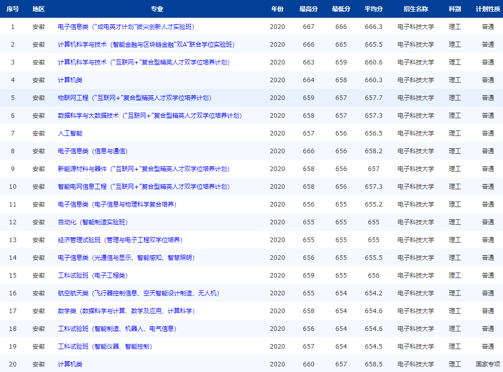 注意！电子科技大学：全国25省专业录取分数线公布，“抢先”公布