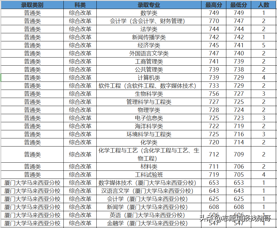 407分上厦门大学？收藏这张专业录取分数汇总表，低分可捡漏