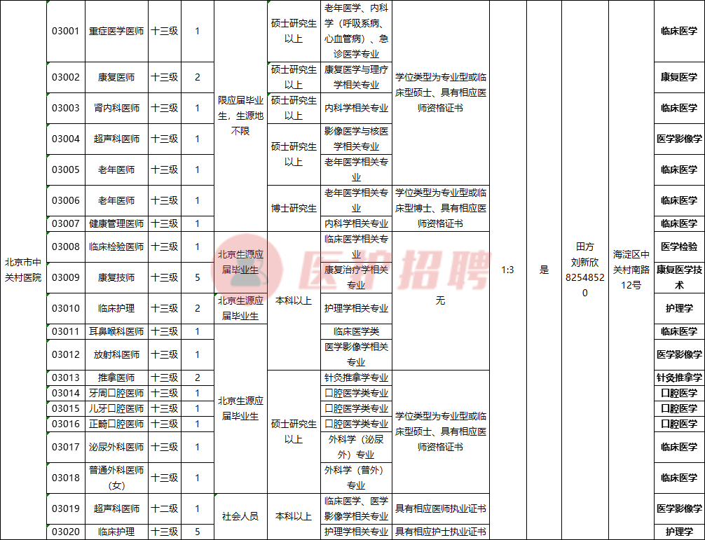 [北京] 海淀区卫生健康委所属事业单位，招聘医疗、医技、护理等