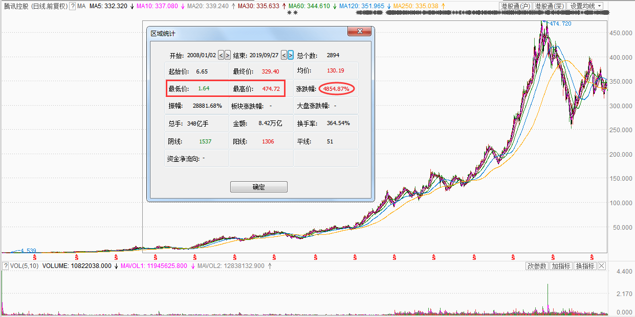 騰訊股票多少錢一股如果08年買入10萬塊騰訊股票