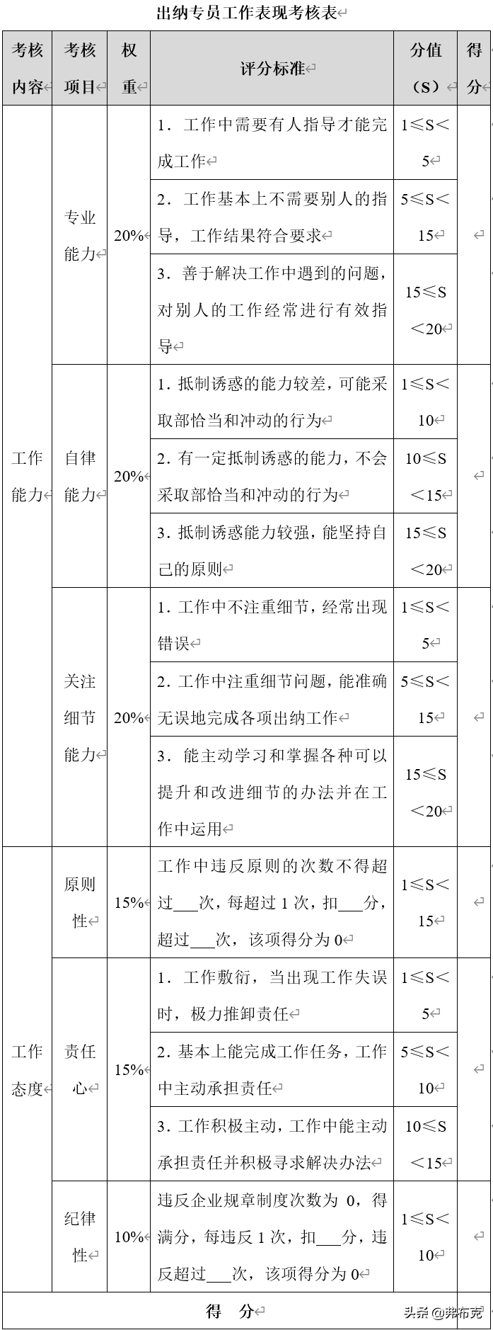 财务各岗位绩效考核办法：财务经理、会计、审计、出纳