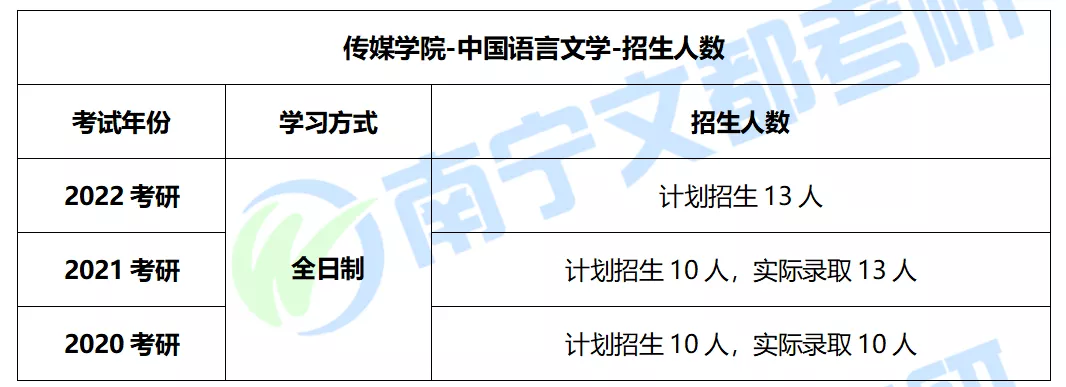 广西民族大学传媒学院中国语言文学考研，往年报录情况全面解读