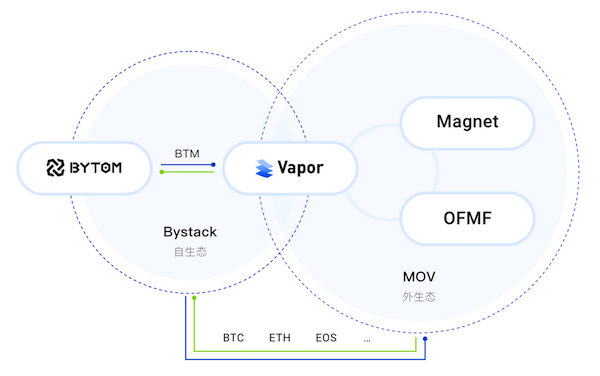 「区块链·甄币」国产公链之Bytom比原(BTM)