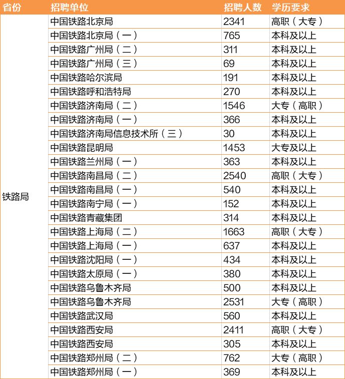 重庆铁路局招聘（招聘6）