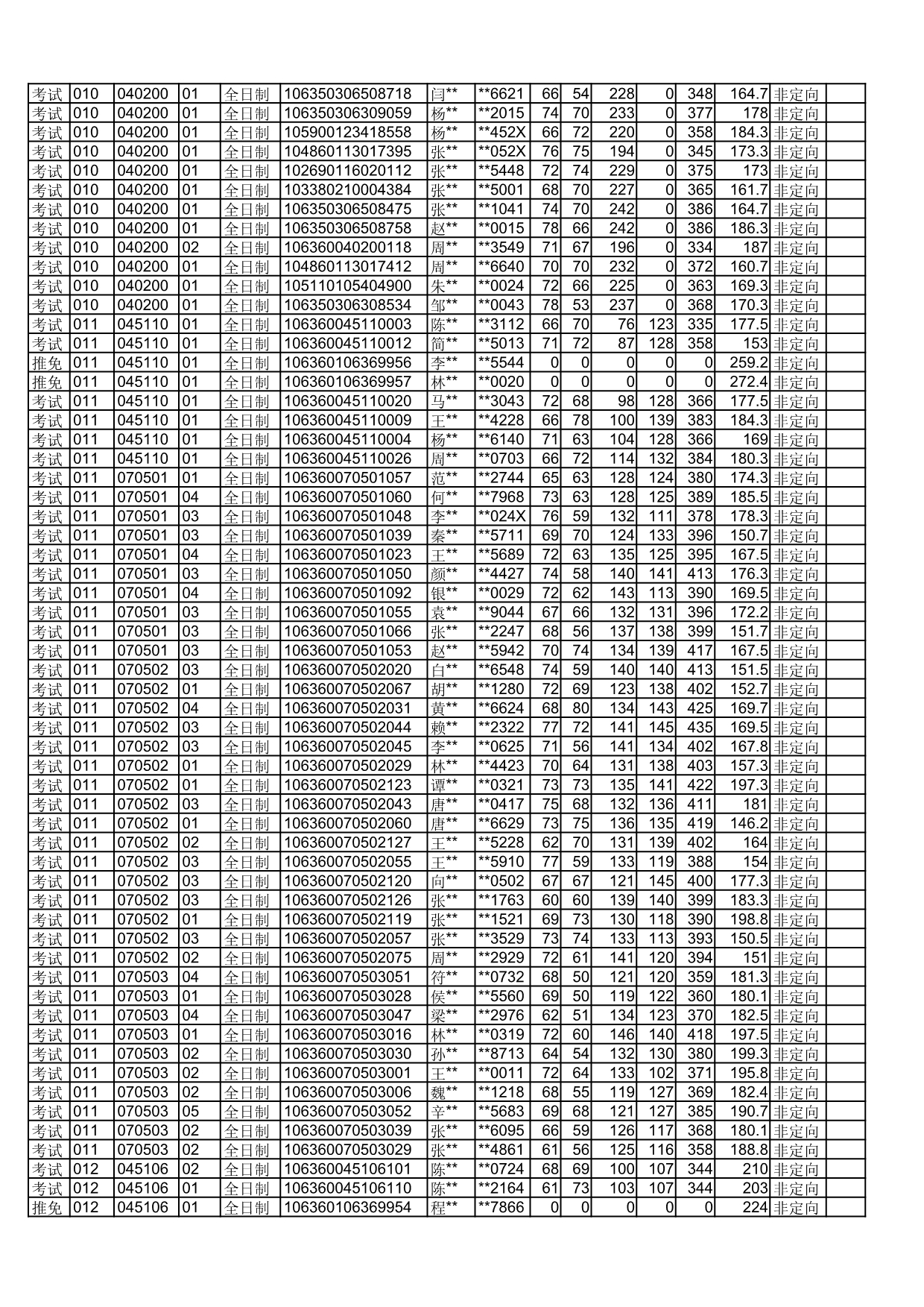 四川师范大学2020年拟录取硕士研究生名单