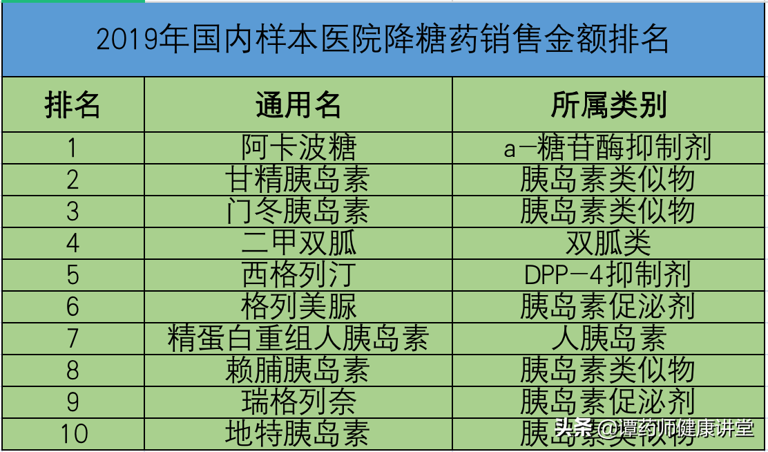 度拉糖肽國內價格對比銷量最高的10類降糖藥