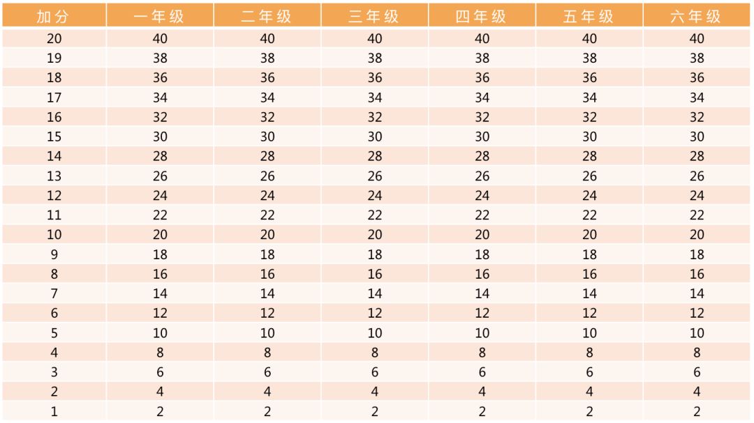 收藏！小学、初中、高中，各阶段体测评分标准及项目指标大集合