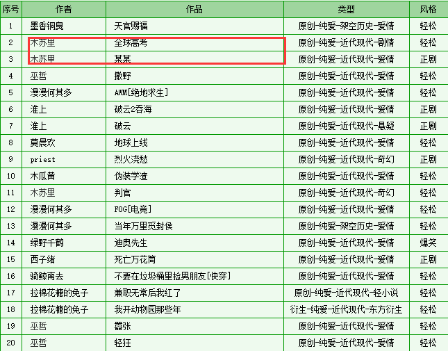 晋江榜单大变动：墨香铜臭跌出前十，木苏里成为最大黑马