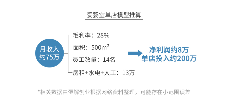 店宝宝开网店是真是假，母婴店真的很暴利吗？