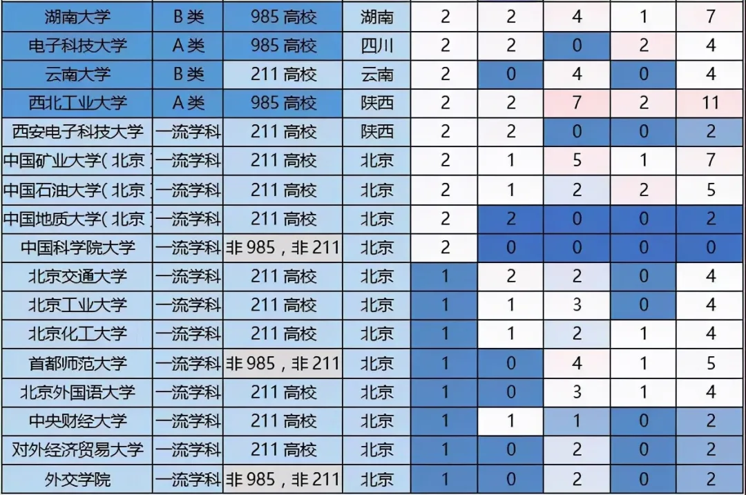 最强211，各高校一流学科和重点学科数量汇总！这些211真有实力