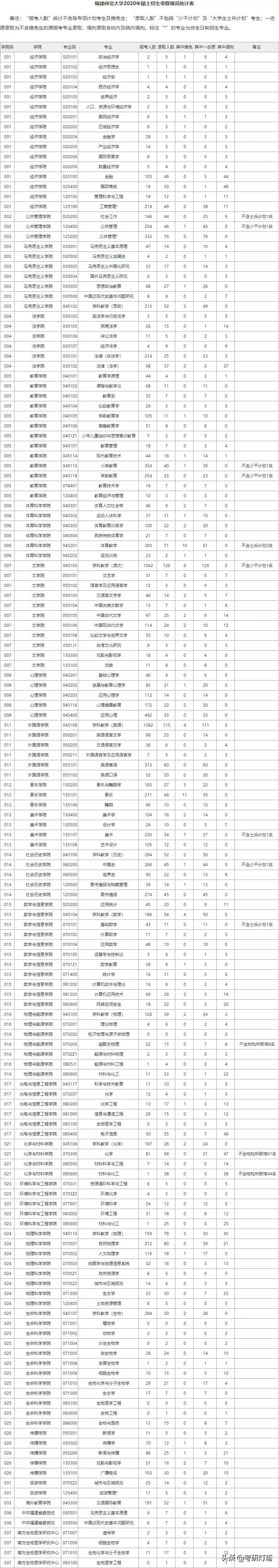 福建师范大学19~21年考研报录比