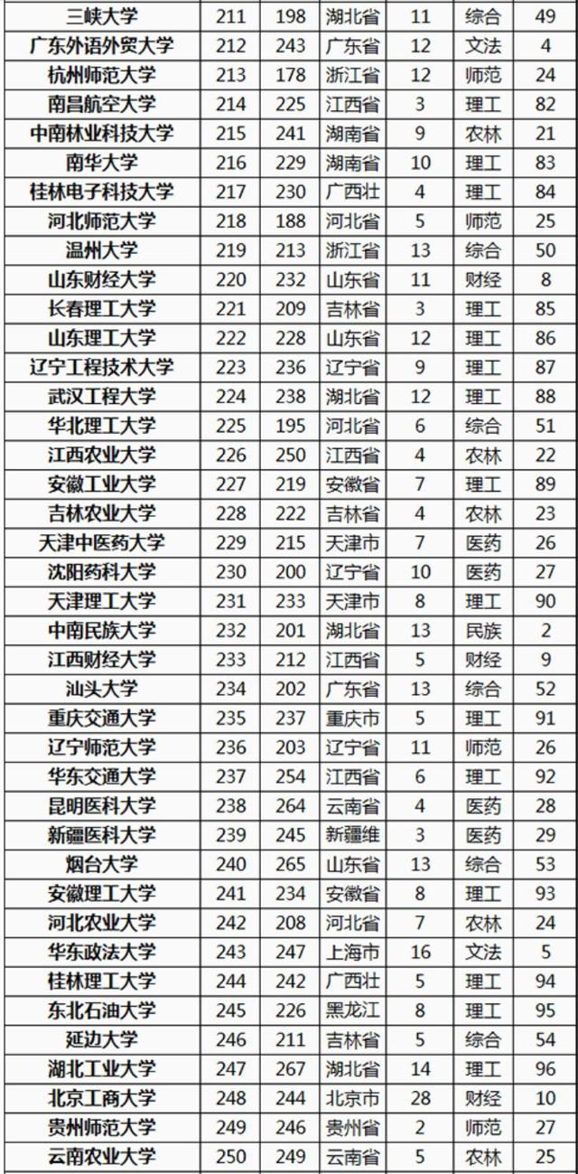 2021高校研究生教育竞争力300强：中山大学第5，复旦大学下降明显