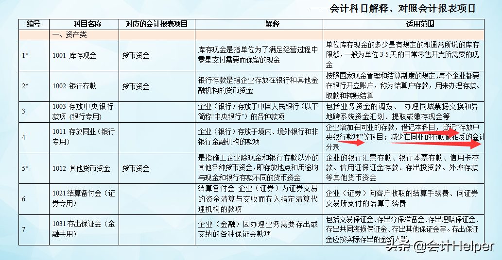 完整版2021年新会计准则会计科目明细,附会计科目解释,无套路分享
