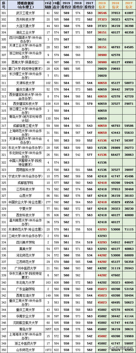 最后两天填志愿！山东17-20年高考录取数据大全，助力学子上名校