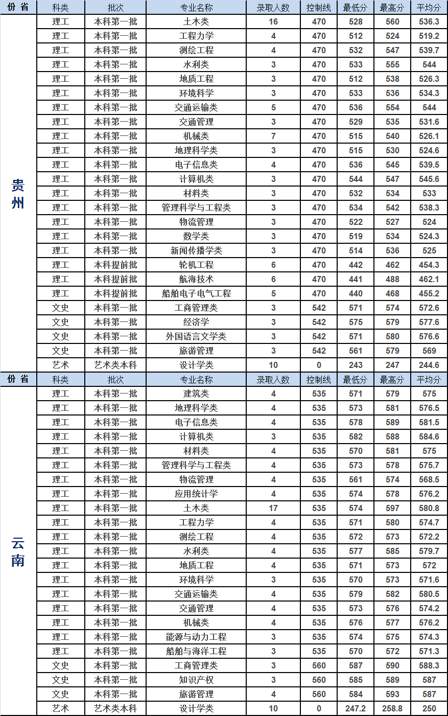 重庆交通大学2019年各省市分专业录取分数明细