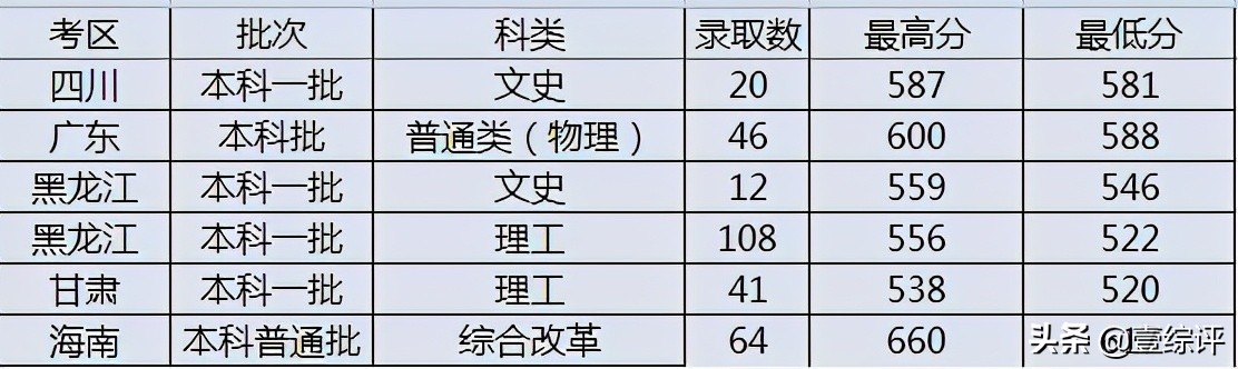 太难了！清北华五人等全国53所重点大学各省投档线汇总