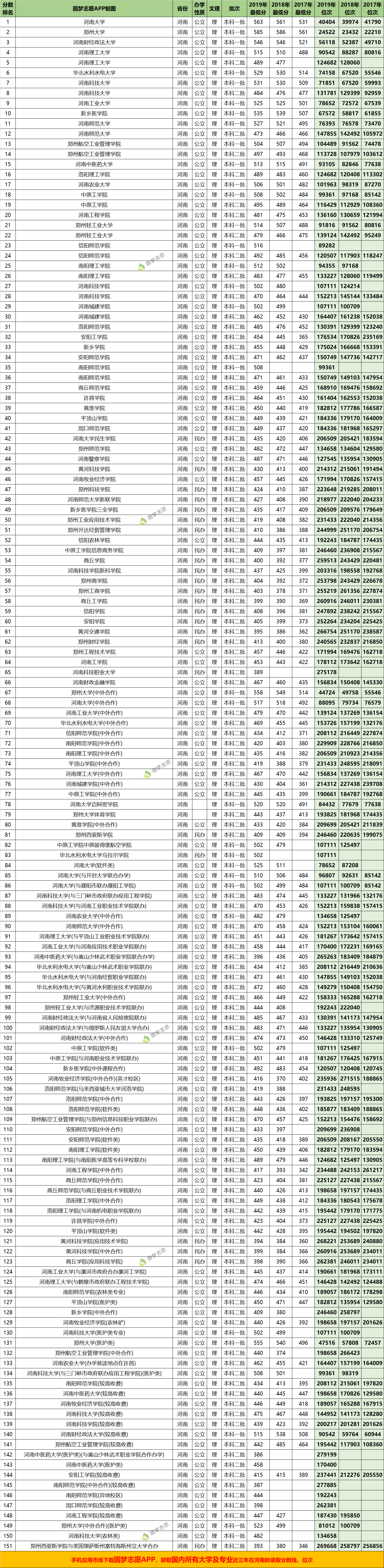 河南高考省内所有大学近三年录取分数线
