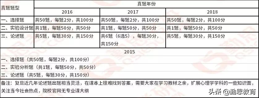 心理学每日一校：复旦大学