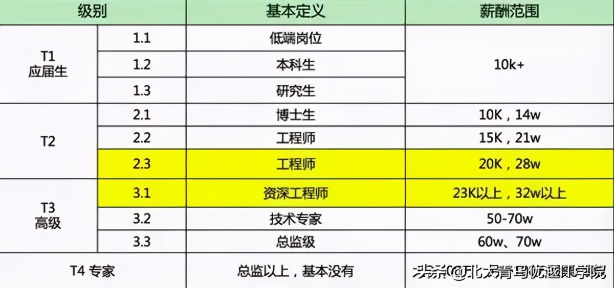 互联网行业薪资对标——阿里、腾讯、百度、滴滴、美团