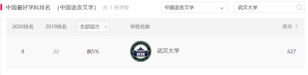 汉语言专业高校排名20强，北京师范排第三，武汉大学进步明显