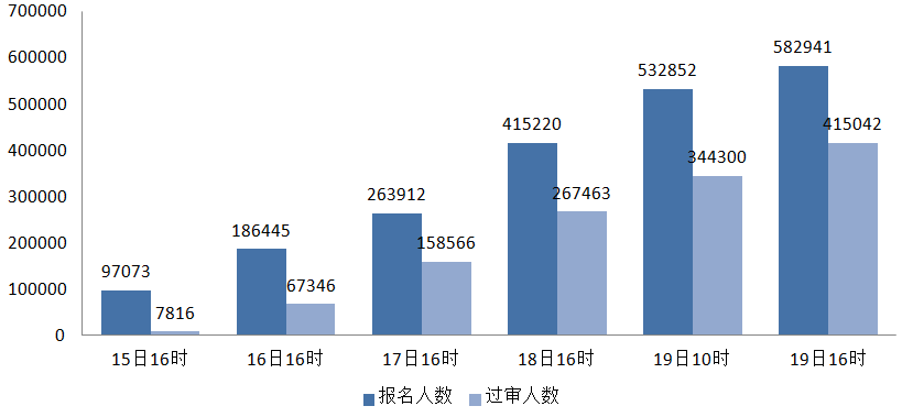 2022国考（2022国考报名人数接近60万）