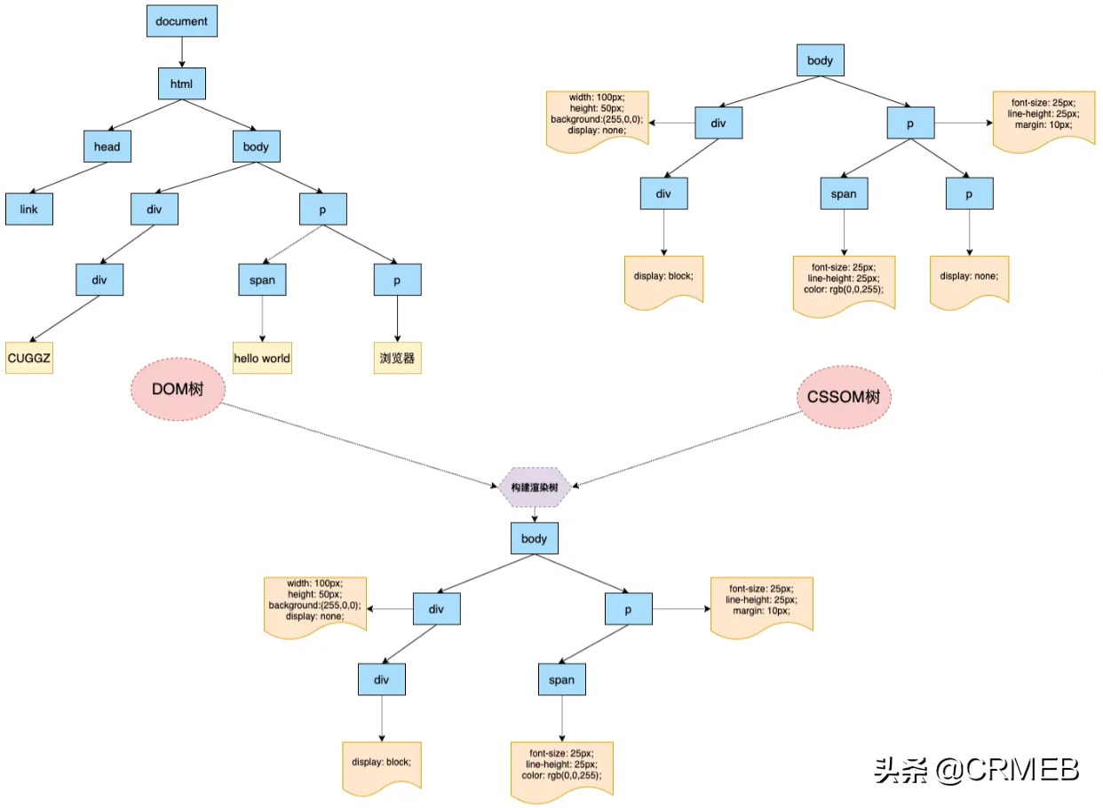 画了20张图，详解浏览器渲染引擎工作原理