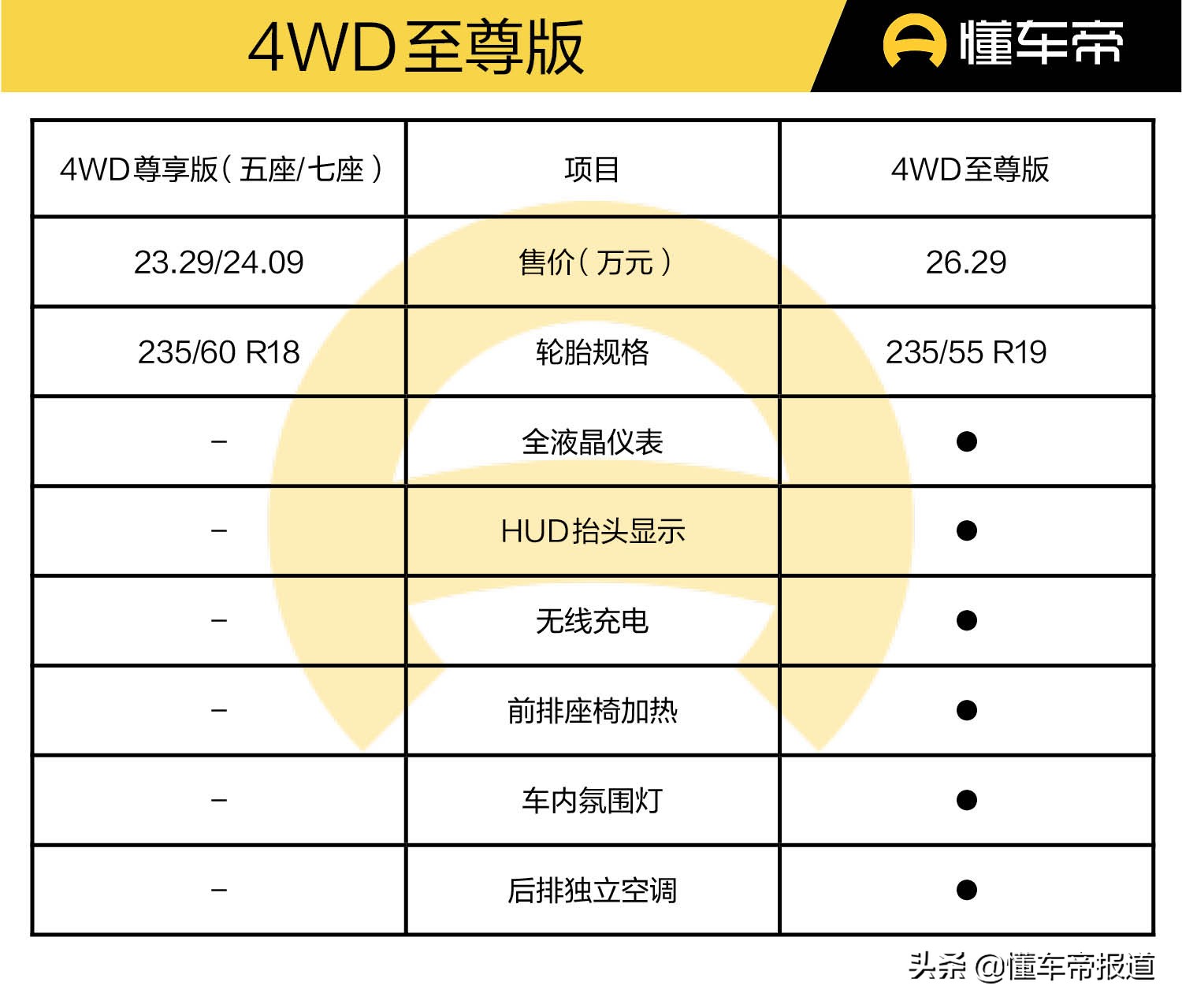 新车｜准车主别犹豫，豪华版性价比最高！新一代日产奇骏购车手册