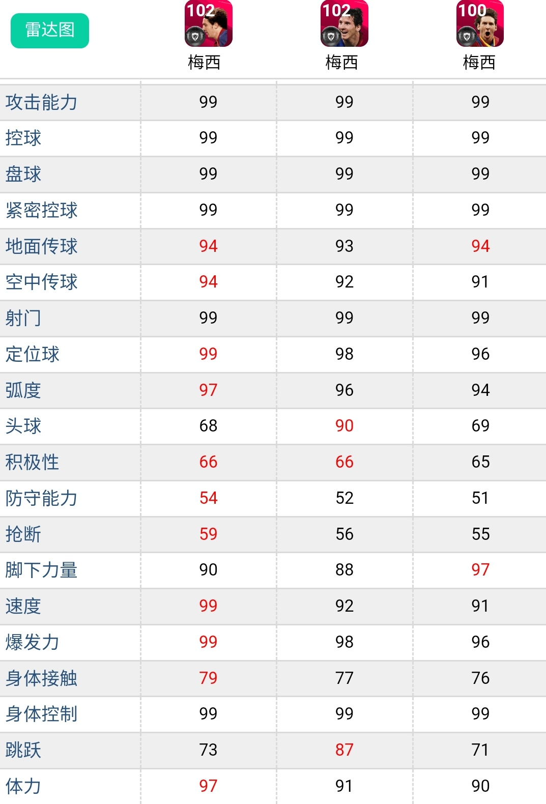 21岁时刻梅西值得换吗(实况足球：哪个时刻梅西更好？值得换吗？)