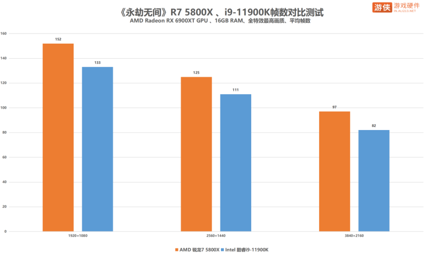 网游才是王道！AMD 锐龙 7 5800X完胜i9-11900K