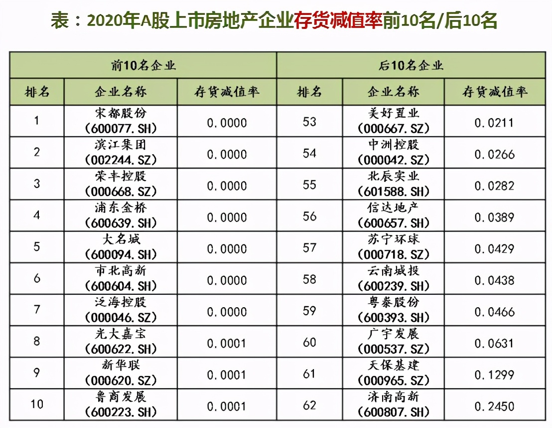 中国上市房企成长潜力良好：土储雄厚净资产增长率稳健