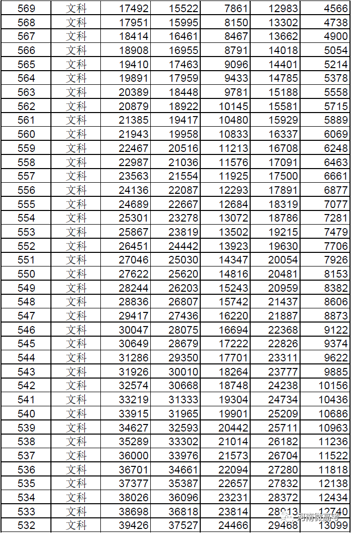 @河南考生报志愿位次速查，2017-2021近五年高考一分一段表来了